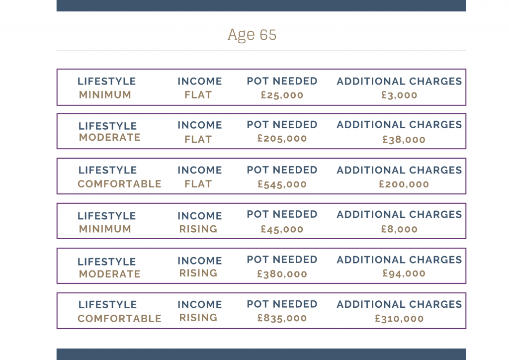 how much you need in your pots retirement